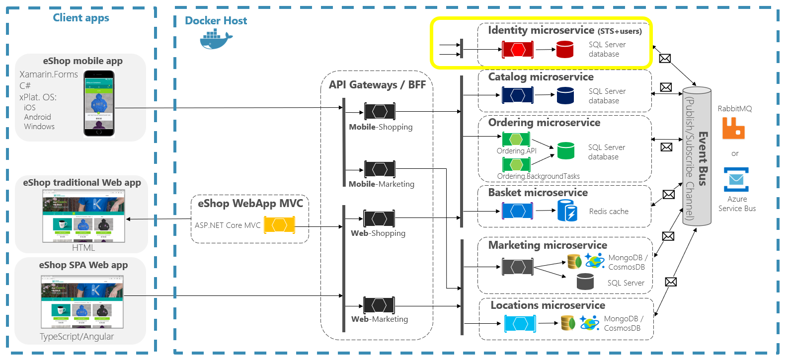 Diagrama mostrando o microsserviço de identidade abaixo do gateway de API.