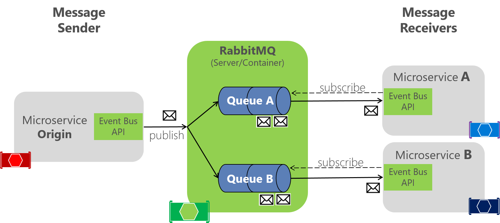 Diagrama mostrando RabbitMQ entre o remetente da mensagem e o receptor de mensagem.