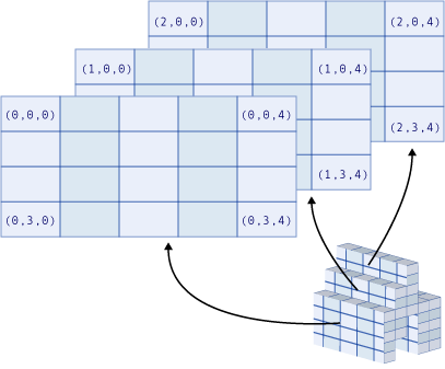Diagrama que mostra uma matriz tridimensional.