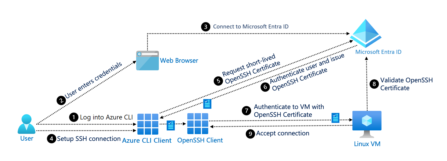 Diagrama da ID do Microsoft Entra com o protocolo SSH.