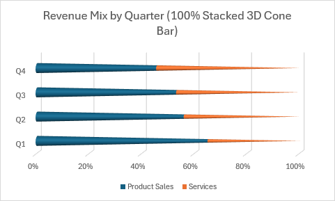 Um gráfico de barras de cone 3D 100% empilhado que mostra a combinação de receitas por trimestre como percentagens.