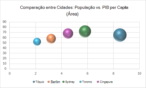 Um gráfico de bolhas 3D que compara cidades por população, PIB per capita e área representada pelo tamanho da bolha.