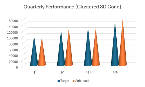 Um gráfico de colunas de cone 3D em cluster a comparar o destino e os valores alcançados lado a lado.