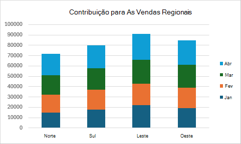 Um gráfico de colunas empilhadas que apresenta as vendas regionais contribuições das regiões Norte, Sul, Leste e Oeste ao longo de quatro meses.
