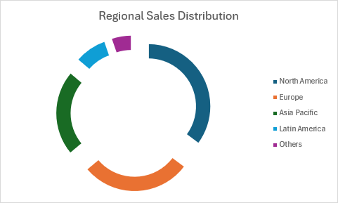 Um gráfico em anel destacado que mostra a distribuição de vendas regionais com segmentos separados para diferentes regiões geográficas.