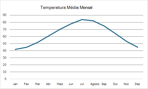 Um gráfico de linhas que apresenta as tendências médias de temperatura mensal ao longo do ano.