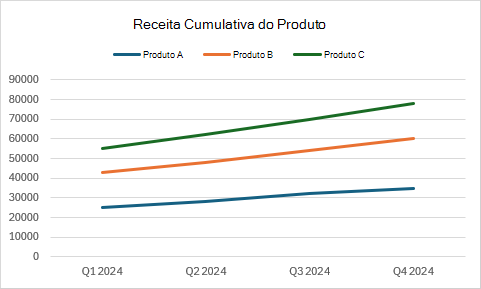 Um gráfico de linhas empilhadas que mostra a receita cumulativa do produto para três produtos em quatro trimestres.