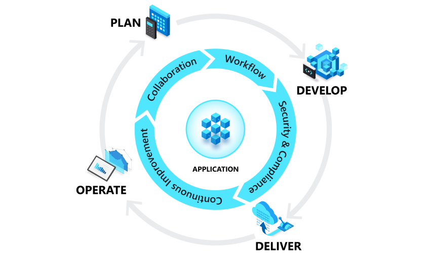 Diagrama do ciclo de vida de DevOps com plano, entrega, desenvolvimento, operação.