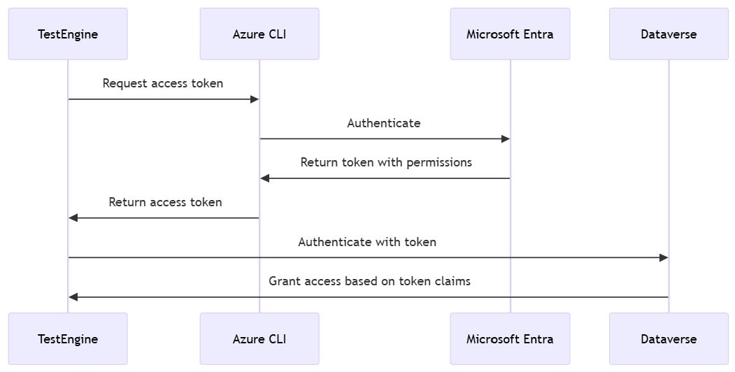 Visão geral da autenticação baseada em linha de comando (CLI) do Azure