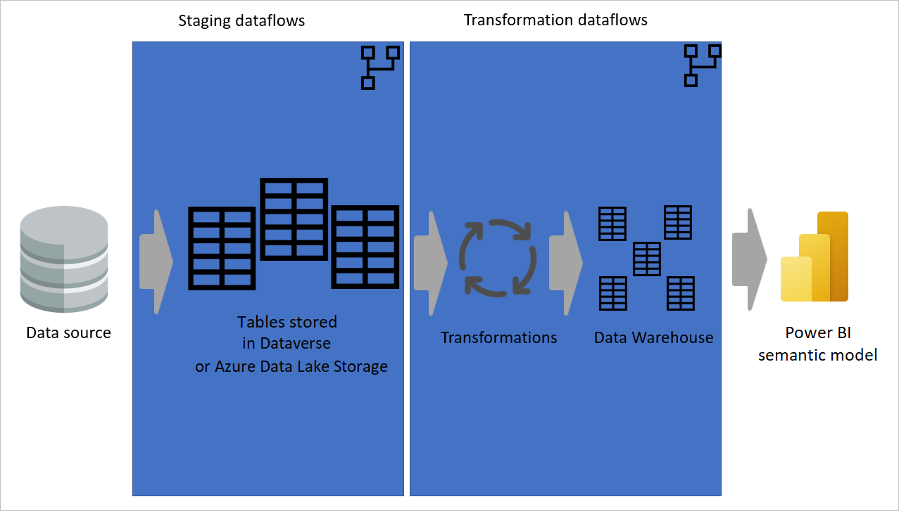 Diagrama mostrando uma arquitetura de várias camadas, em que fluxos de dados de preparo e fluxos de dados de transformação estão em camadas separadas.