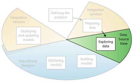 Terceira etapa de mineração de dados: explorando dados