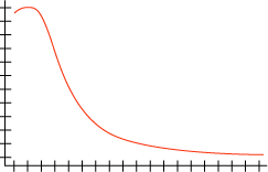 Histograma com distribuição log-normal