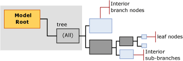 estrutura do conteúdo do modelo para árvore de decisão