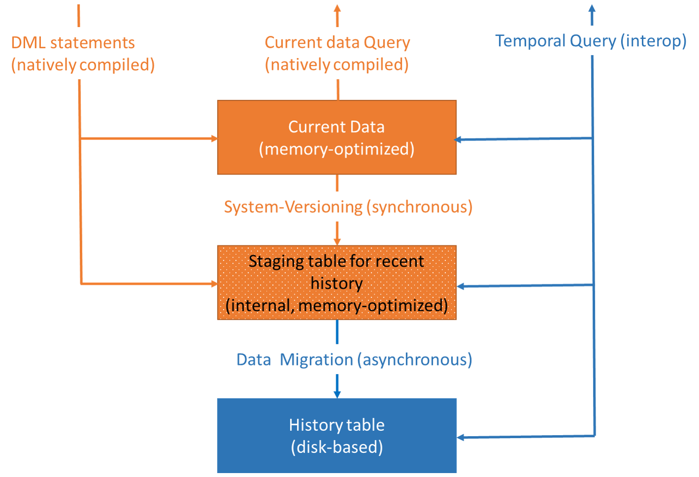Diagrama da arquitetura temporal na memória.