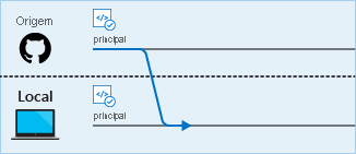 Diagrama de um pull do branch principal remoto para o branch principal local.