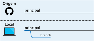 Diagrama de um novo ramo sendo criado no repositório local.