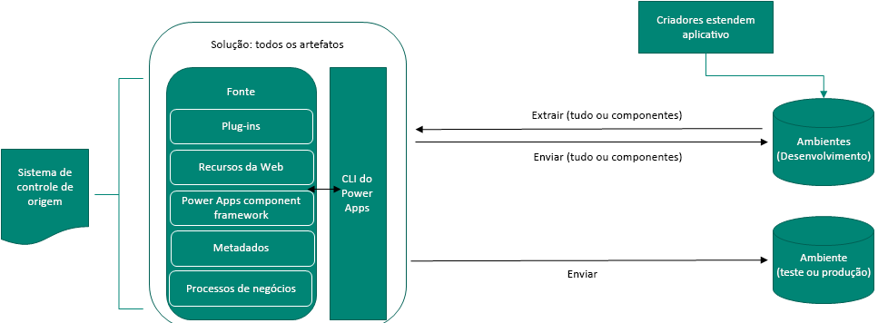 Diagrama que mostra uma abordagem centrada no código-fonte.