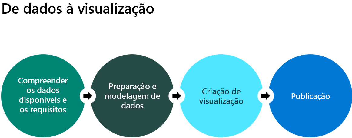 Diagrama de opções de relatório do Dataverse em vários aplicativos.