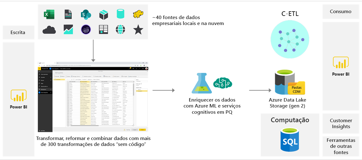 Diagrama mostrando os recursos do fluxo de dados.