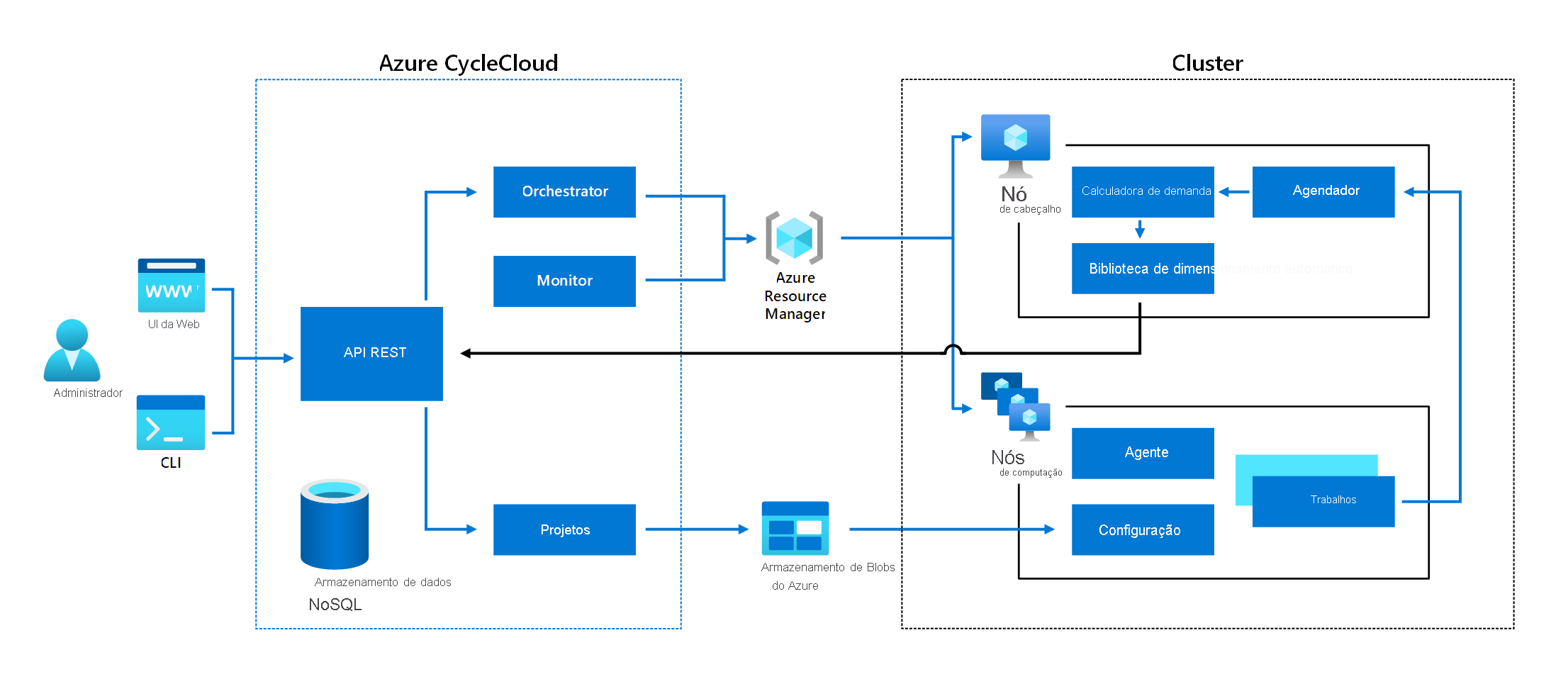 Diagrama da arquitetura de alto nível do Azure CycleCloud.