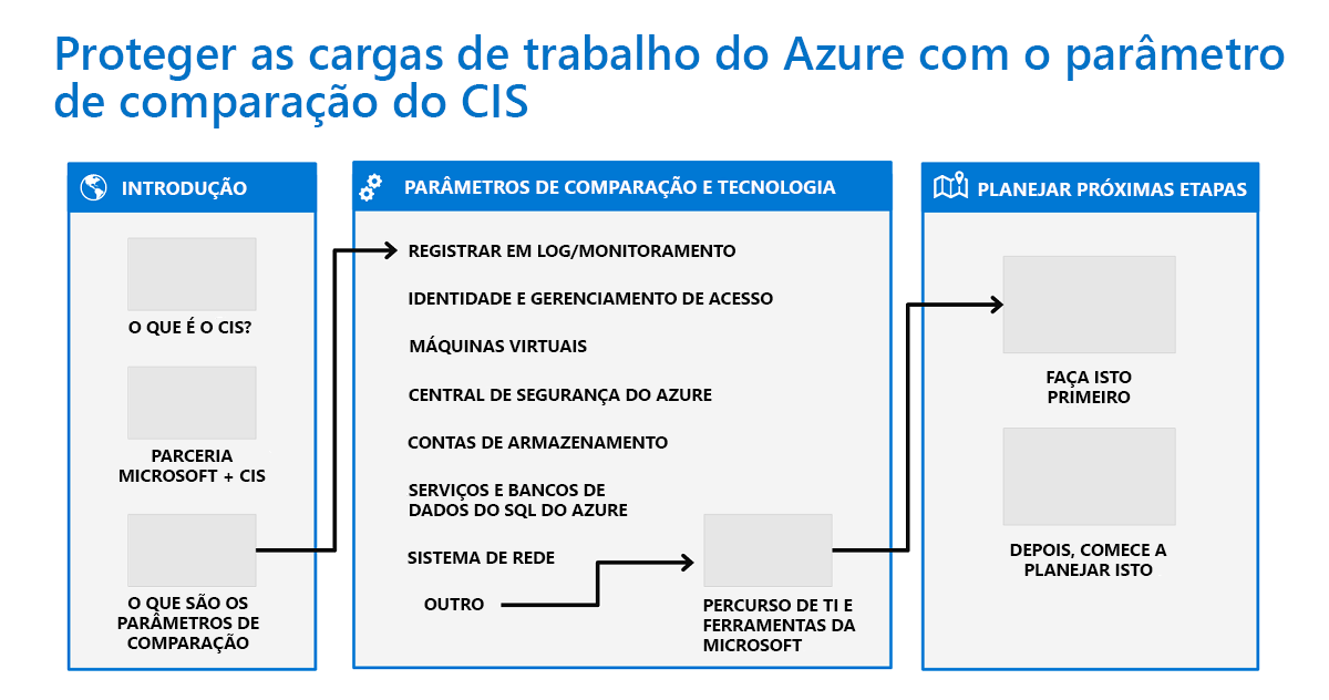 Um diagrama do fluxo de trabalho para proteger cargas de trabalho do Azure com o parâmetro de comparação do CIS do Azure.