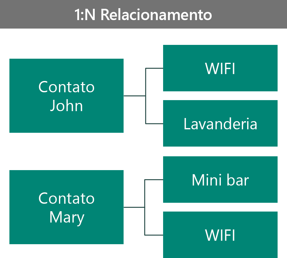 Exemplo de benefícios do VIP como relacionamento 1:N.