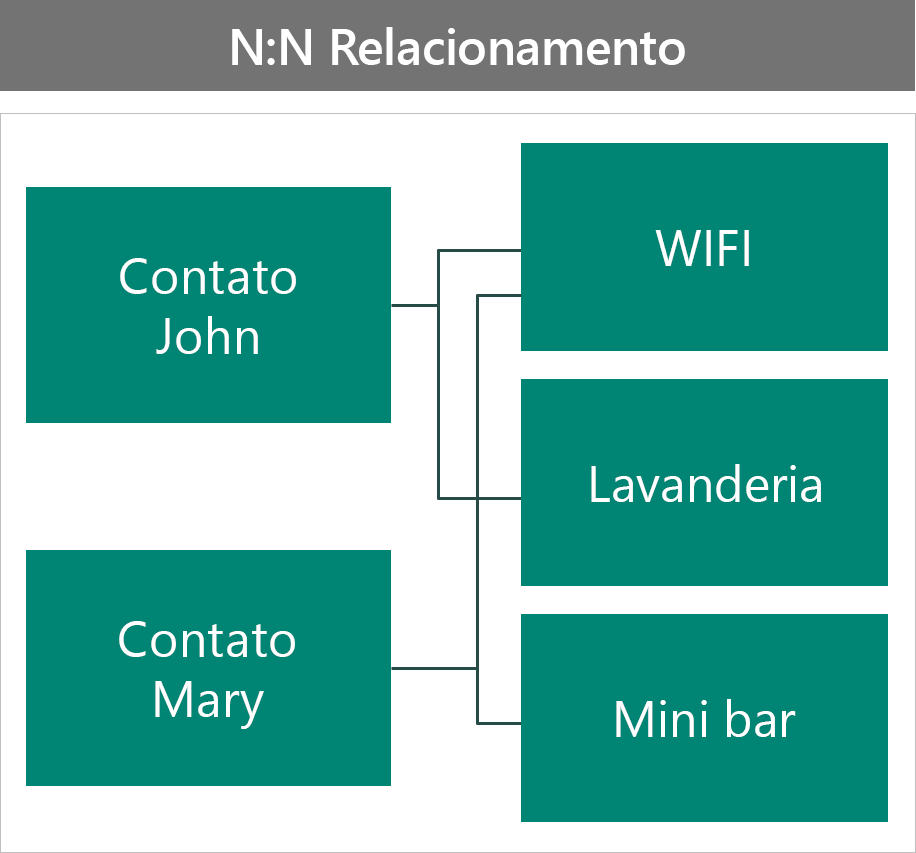 Exemplo de benefícios do VIP como relacionamento N:N.