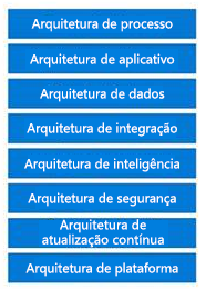 Lista de tipos de arquitetura relevantes (Processo, Aplicativo, Dados, Integração, Inteligência, Segurança, Atualização Contínua e Plataforma).