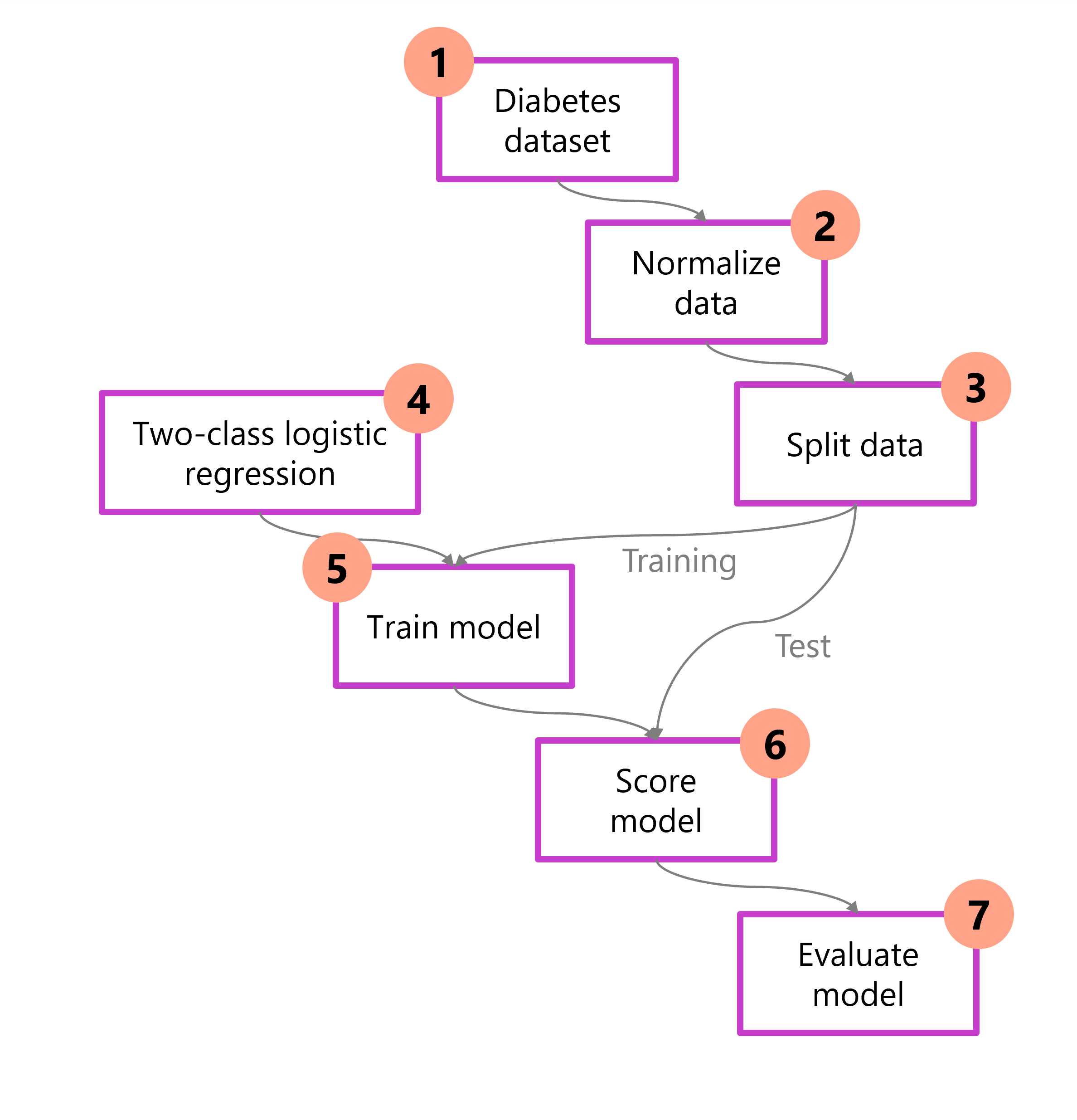 Diagrama mostrando as&nbsp;sete etapas para treinar um modelo.