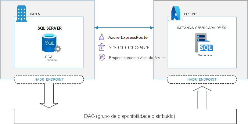 Diagrama que mostra a replicação de bancos de dados da réplica primária para a réplica secundária por meio do AG (grupo de disponibilidade) distribuído.