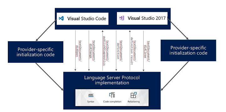 implementação do protocolo de servidor de linguagem