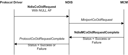 Diagrama mostrando uma solicitação de OID para os parâmetros de miniport de um MCM.
