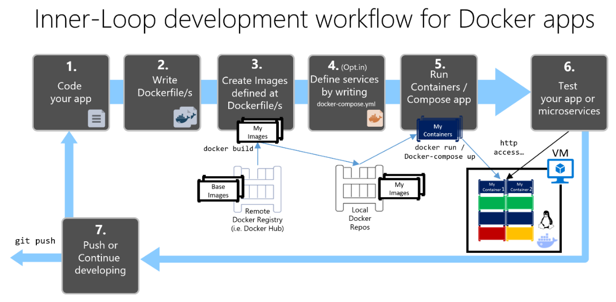 fluxo de trabalho de desenvolvimento em loop interno com o infográfico do Docker