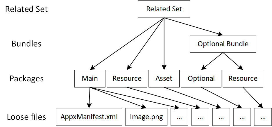 Diagrama de Layout de Empacotamento