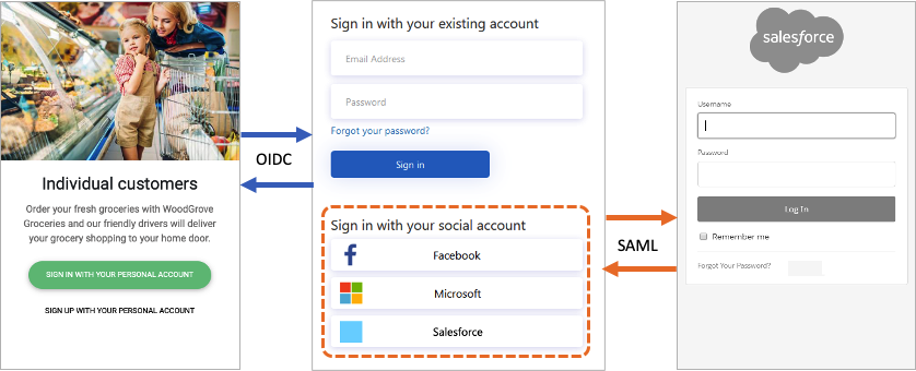 Diagrama de aplicativo cliente baseado em OIDC federando com um IdP baseado em SAML.