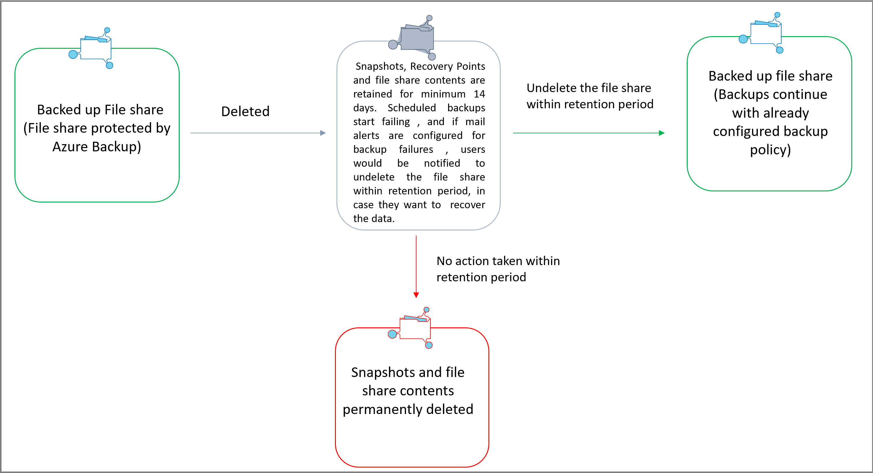 O diagrama mostra a jornada dos dados excluídos quando a exclusão suave está no estado ativado em um cofre.