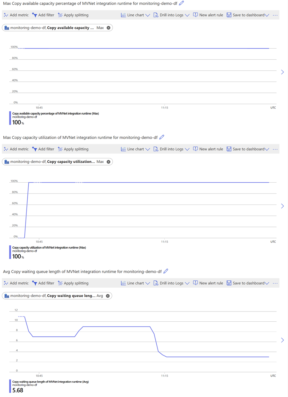 Captura de tela de um cenário orientado a custos para um tempo de execução de integração em uma rede virtual gerenciada.