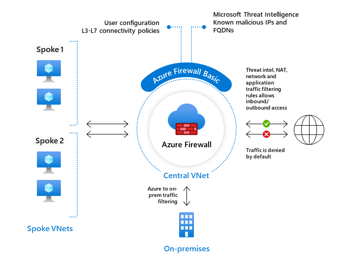 Diagrama de arquitetura que ilustra a implantação básica do Firewall do Azure em um ambiente de nuvem.