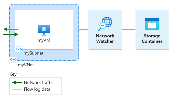 Diagrama mostra os recursos criados durante o tutorial.