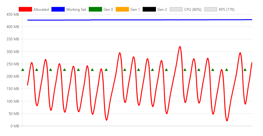 Gráfico mostrando chamadas para API com carga moderada