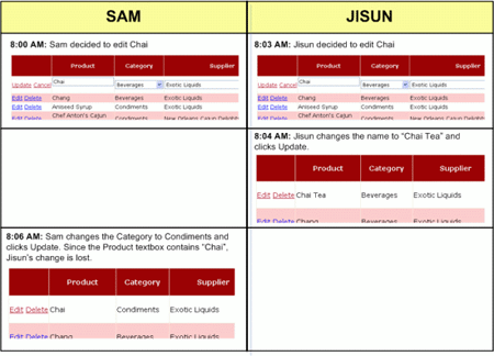 Quando dois utilizadores atualizam simultaneamente um registo, há a possibilidade de que as alterações de um utilizador sobreponham as do outro