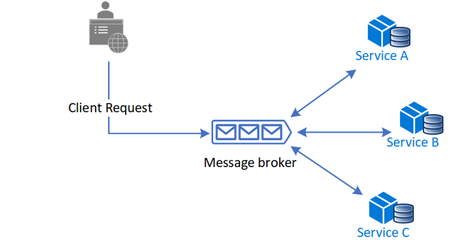 Um diagrama mostrando o processamento de uma solicitação usando um agente de mensagens.