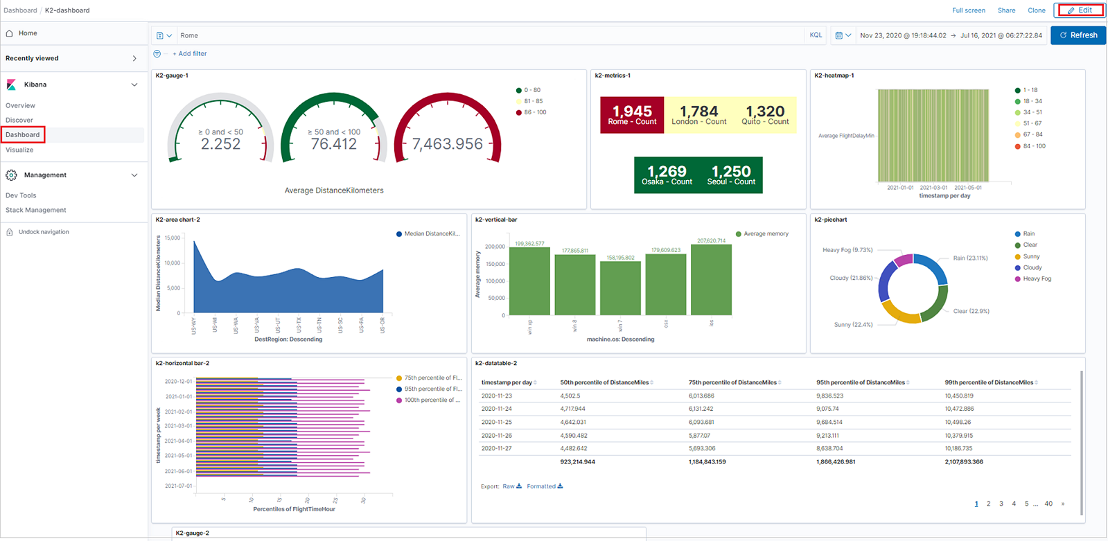 Captura de ecrã de dashboards com visualizações de dados do Azure Data Explorer.