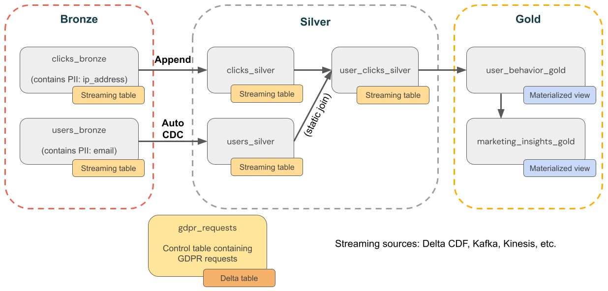 Diagrama que ilustra um exemplo de conformidade com o RGPD e a CCPA para uma empresa de comércio eletrónico.