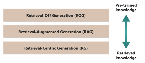 Diagrama que descreve três tipos diferentes de geração de recuperação: geração de recuperação-off, geração aumentada de recuperação e geração centrada em recuperação.