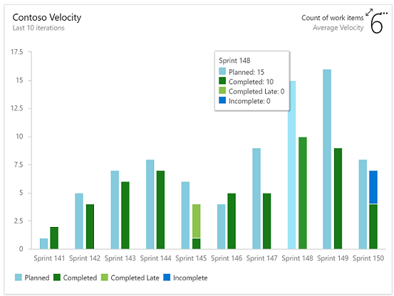 Gráfico de velocidade Gráfico de velocidade.
