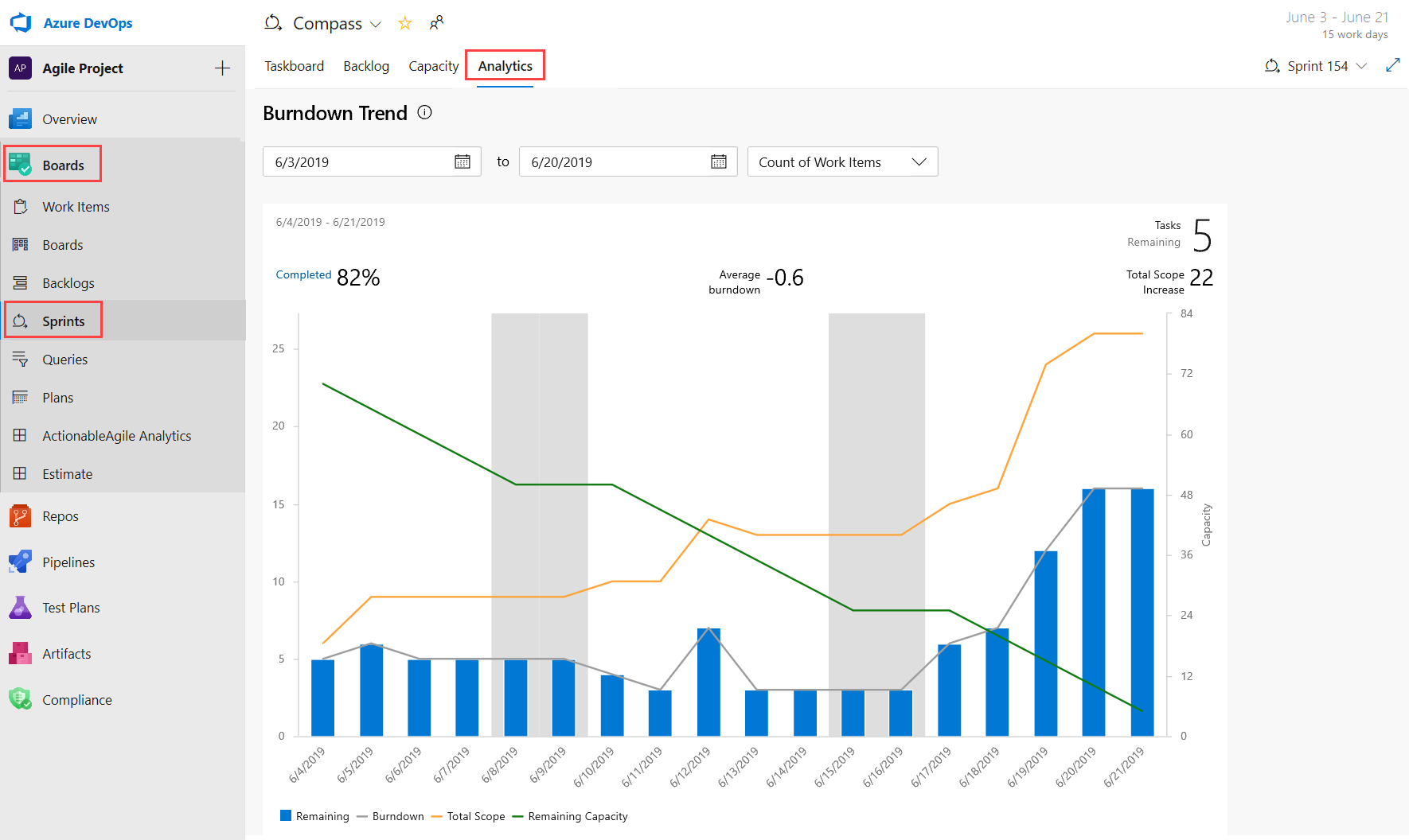 Captura de ecrã do gráfico de burndown no separador Análise.