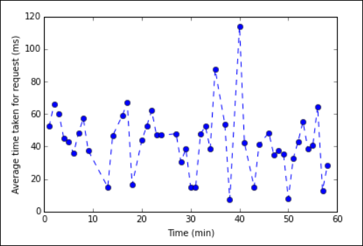 Gráfico de análise de log da web do Apache Spark.