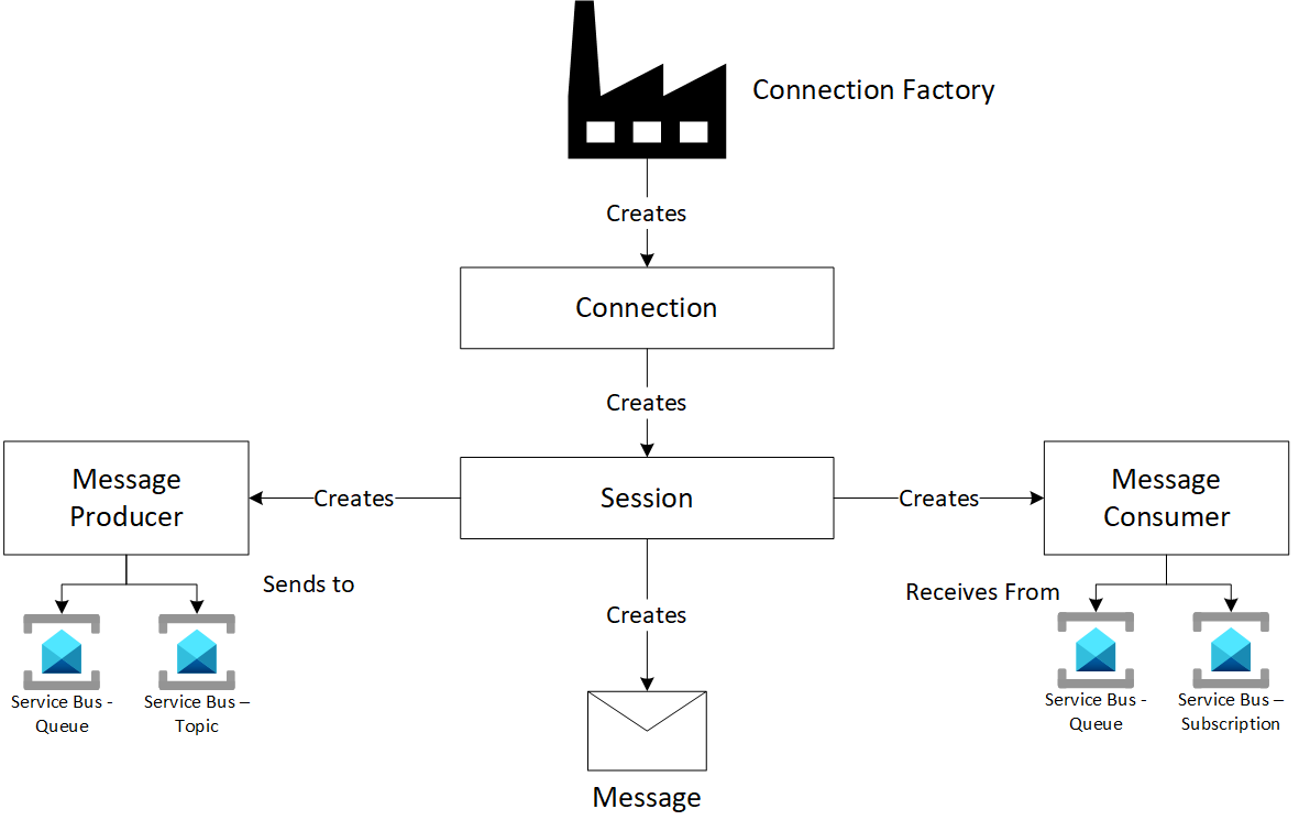 Diagrama mostrando o modelo de programação JMS 1.1.