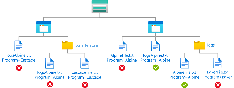 Diagrama de condição mostrando acesso de leitura a blobs com uma tag de índice de blob e um caminho.